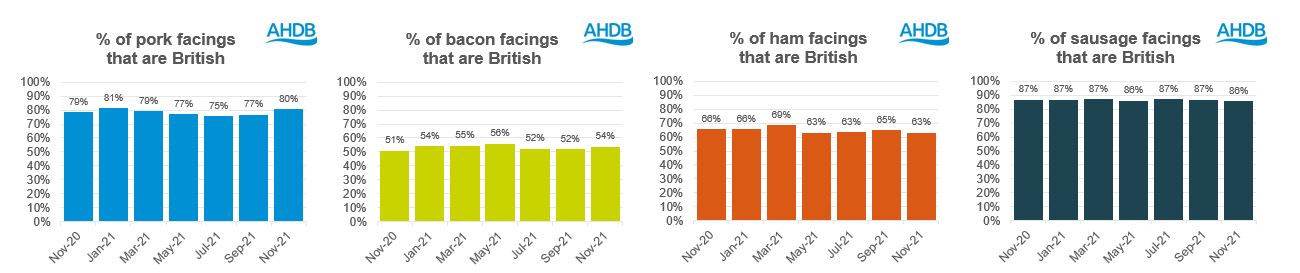 Charts showing percentage of British Pork cuts